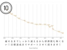 ラヴィニティ 五反田店(Lavinity)/
