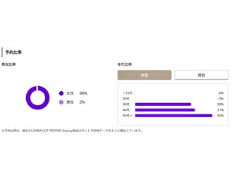 ライフ ピラティス スタジオ(LIFE Pilates Studio)/スタジオのお客様層