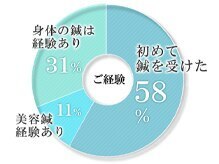 ビハリスト 新宿南口/ 当院をご愛顧いただいている方