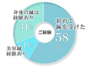 ビハリスト 新宿南口/ 当院をご愛顧いただいている方