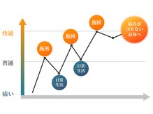 最終形美/施術は定期的に行いましょう