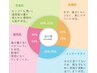 肌質＆肌年齢チェック!!今、もれなくつっぱらない石鹸石鹸付いてくる☆