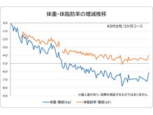 あんり整体院/40代女性 3か月コース体重推移