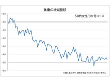 あんり整体院/50代女性 3か月コース体重推移