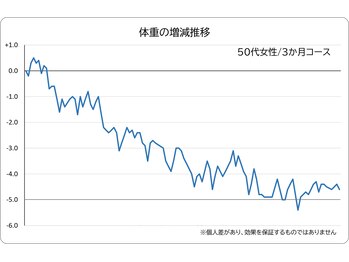 あんり整体院/50代女性 3か月コース体重推移