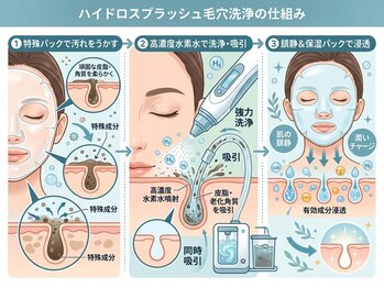 ココモンド(COCOMONDO)/ハイドロ毛穴洗浄/毛穴/毛穴洗浄