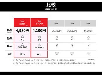 シカホワイトニングトウキョウ 笹塚店(CICA Whitening Tokyo)/1日あたりの料金