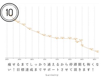 ラヴィニティ 大宮店(Lavinity)/痩せるまで通えるから....