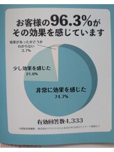 カイロプラクティック 楓/約4000人以上のアンケート！