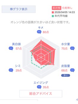 プリンセスフォー/グラフで肌バランスは一目瞭然！