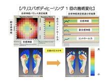 リラクゼーションビューティーサロン アリア(ALIA)の雰囲気（自律神経ボディトリートメント。自律神経と足裏重心の測定変化。）