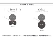 アネラ 柏(Anela)/フラットマットラッシュって？