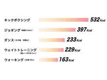 クレイジーゴリラ 富山店(Crazy Gorilla)の雰囲気(【キックはダイエットに最適】45分の運動の消費カロリー比較!)