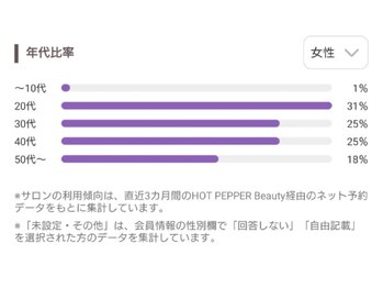 ヘッドスパ専門店-SPA-雲と楽/20代女性に圧倒的支持