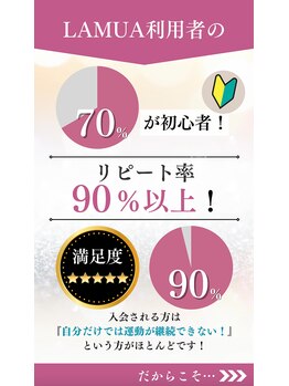 ラムア 大濠公園店(LAMUA)/ジム初心者70%以上