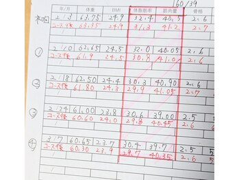 フレクシー/1ヶ月5回ー3キロ