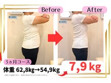 国際基準のリリーフカイロプラクティック/ダイエット３ヵ月（－７．９kg）