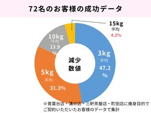 ラ コンシェル 溝の口店の雰囲気（痩身エステで無理せず健康的にサイズダウンに成功されています！）