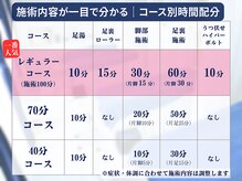 足もみKMR/コース別時間配分目安