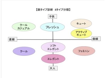 エイジレスビューティーアカデミー(Ageless Beauty Academy)/顔タイプ診断