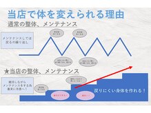 エススタイルボディケアラボラトリー(S-style body care laboratory)の雰囲気（当店の特徴！）