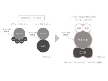 テトテ ビューティーラボ アイラッシュ(tetote beauty Labo)/バインドロックの施術方法