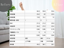 ウェルサス(WELLSUS)/体組成の変化