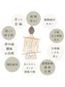【顔頭首脇胸肩甲骨太腕 上半身悩み】整体整顔筋膜リリースエステ　¥15000→