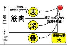 名駅整体院の雰囲気(体の歪みから来たす不調・痛みを改善メンテナンスまで施術提供◎)