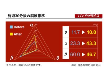 ポモ(POMO)/●施術効果~ハンドセラピス●