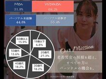 ビーモア 自由が丘店(Be more)/パーソナル未経験者が40％以上！