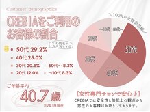 クレビア(CREBIA)/4.50代のお客様が増えています♪