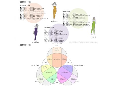 12分類の骨格診断とお体の特徴で似合うを徹底分析！