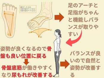 ニコ(niko)/足のバランスを整えるのが大事