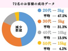 ラ・コンシェル 青葉台店(La Concier)の雰囲気（痩身エステで無理せず健康的にサイズダウンに成功されています！）