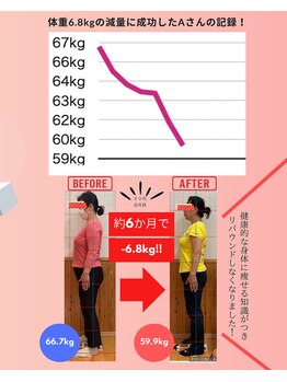 MBF整体/体重6.8kgの減量に成功!