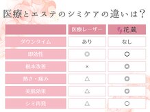 花蔵のシミケアで根本からシミの原因を改善♪