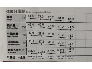 ブレスド(BLESSED)/お客様のダイエット記録