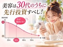 バストラボ 仙台店の雰囲気（美容効果が早く出る30代のうちに先行投資すべし！）