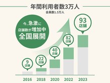 当グループは全国展開しており、年間約3万人の方がご利用！