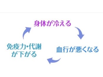 エステサロンメイ 美(MEI)/ホットストーンで温まる