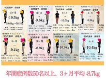 えのもと美容整体院/高い実績と豊富な症例数◎