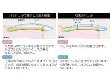 ラヴィン 生駒店(Lovin)/パラジェルとは？