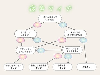 ファムスパ 豊田市駅前店(FamSpa)/お疲れがたまっている方はこちら