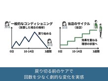 メディカルボディケア(Medical Body Care)/来院頻度の目安