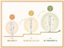 てとね鍼灸整骨院/痛みが減るのは当たり前