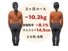 【更年期以降の方に大人気】何歳でもハンデなしのダイエットカウンセリング