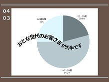 キュアフロウ 新潟巻/【お客さま年代】ご利用傾向