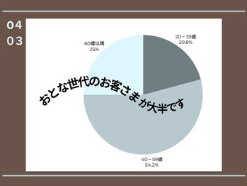 キュアフロウ 新潟巻/【お客さま年代】ご利用傾向