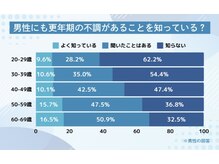 最終形美/男性更年期って知ってますか？